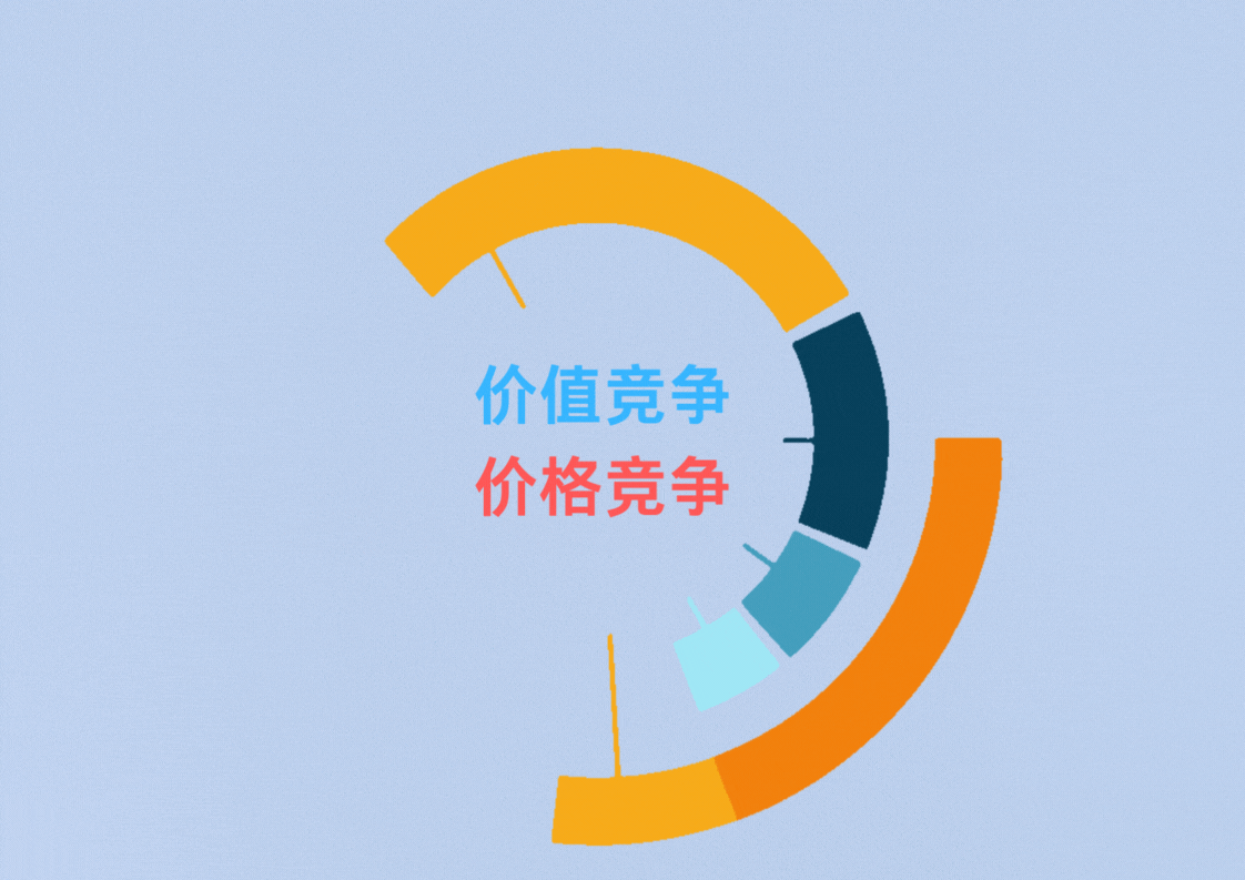 “價格競爭”轉(zhuǎn)向“價值競爭”